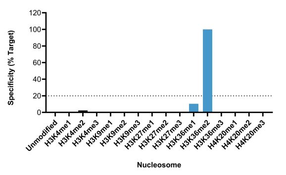 13-0056-cut-and-tag-specificity-analysis